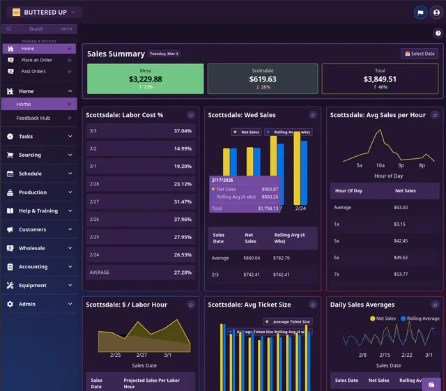 Farin dashboard showing sales and labor summaries for a bakery